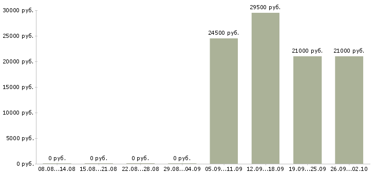 Вакансии менеджер по развитию розничной сети в Самаре - Медиана зарплат менеджер по развитию розничной сети в Самаре за 2 месяца