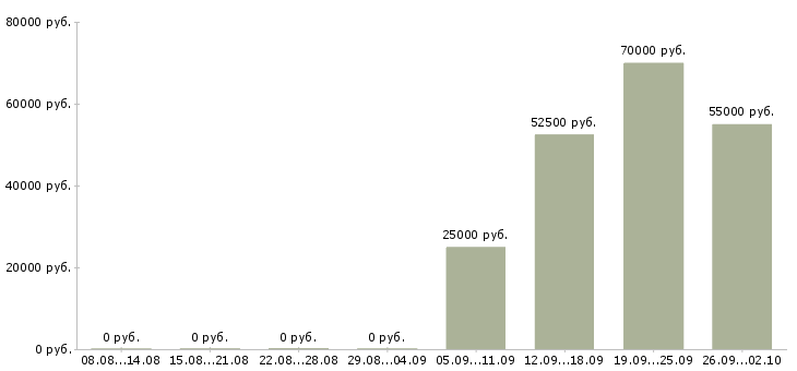 Вакансии менеджер по увеличению продаж в Иркутске - Медиана зарплат менеджер по увеличению продаж в Иркутске за 2 месяца