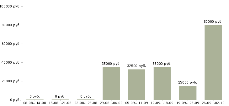 Вакансии менеджер поддержки продаж в Саратове - Медиана зарплат менеджер поддержки продаж в Саратове за 2 месяца