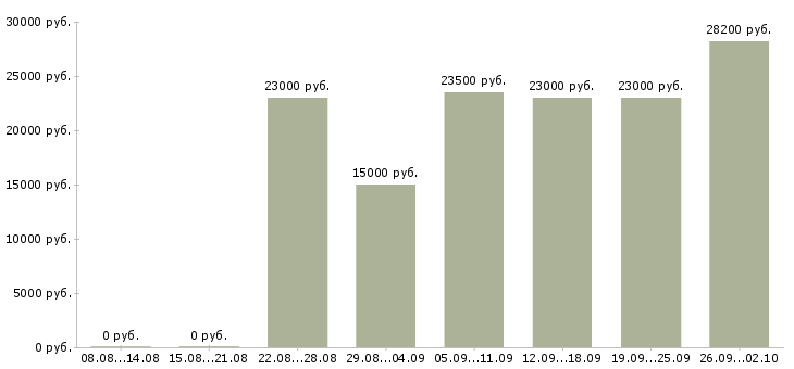 Вакансии менеджер подработка в Екатеринбурге - Медиана зарплат менеджер подработка в Екатеринбурге за 2 месяца