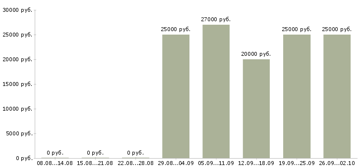 Вакансии менеджер с обучением бесплатно в Пскове - Медиана зарплат менеджер с обучением бесплатно в Пскове за 2 месяца