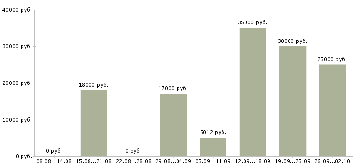 Вакансии менеджер телефонных звонков в Липецке - Медиана зарплат менеджер телефонных звонков в Липецке за 2 месяца