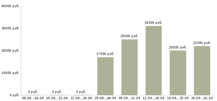 Вакансии менеджер телефонных переговоров в Ярославле - Медиана зарплат менеджер телефонных переговоров в Ярославле за 2 месяца