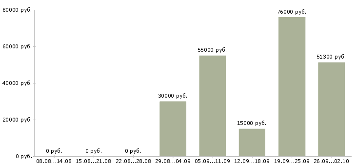 Вакансии менеджер эффективных продаж в Перми - Медиана зарплат менеджер эффективных продаж в Перми за 2 месяца