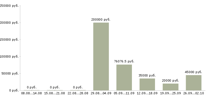 Вакансии начальник инженерного отдела в Москве - Медиана зарплат начальник инженерного отдела в Москве за 2 месяца