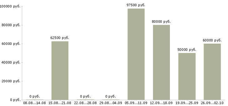 Вакансии няня с английским языком в Москве - Медиана зарплат няня с английским языком в Москве за 2 месяца