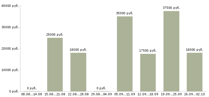 Вакансии подработка в онлайн в Новосибирске - Медиана зарплат подработка в онлайн в Новосибирске за 2 месяца