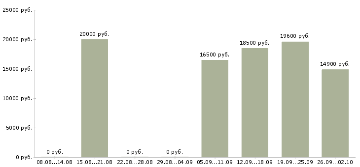 Вакансии подработка в сети в Ульяновске - Медиана зарплат подработка в сети в Ульяновске за 2 месяца
