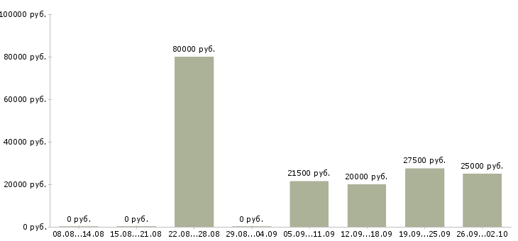 Вакансии приглашаем активных людей в Краснодаре - Медиана зарплат приглашаем активных людей в Краснодаре за 2 месяца