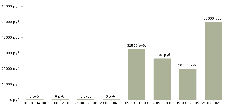 Вакансии продавцом с клиентами в Архангельске - Медиана зарплат продавцом с клиентами в Архангельске за 2 месяца