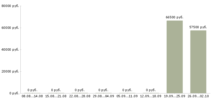 Вакансии работник на склад техники Карелия - Медиана зарплат работник на склад техники Карелия за 2 месяца