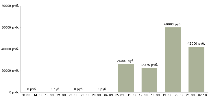 Вакансии рабочие на упаковку Чувашия - Медиана зарплат рабочие на упаковку Чувашия за 2 месяца