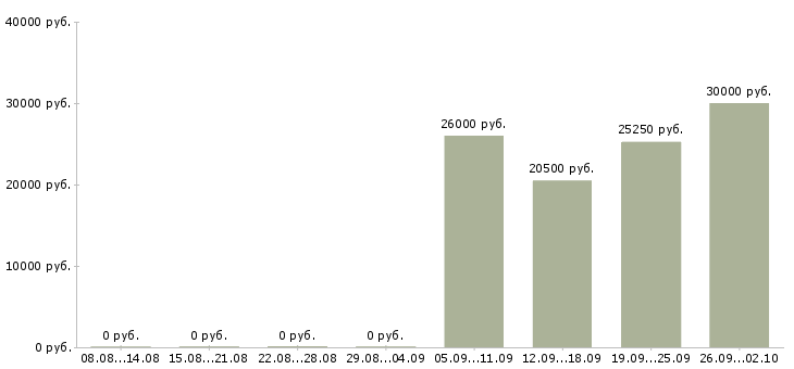 Вакансии рабочий склада и торговли в Иркутске - Медиана зарплат рабочий склада и торговли в Иркутске за 2 месяца