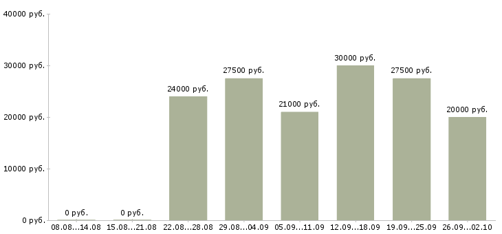 Вакансии расширение клиентской базы в Ижевске - Медиана зарплат расширение клиентской базы в Ижевске за 2 месяца
