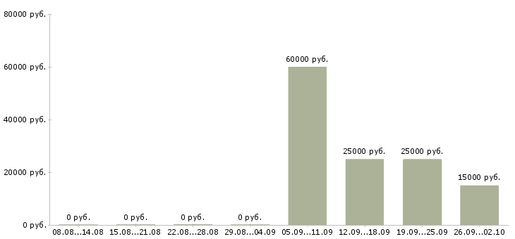 Вакансии региональный представитель компании Татарстан - Медиана зарплат региональный представитель компании Татарстан за 2 месяца
