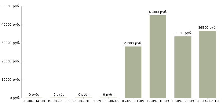 Вакансии руководитель администраторов в Чехове - Медиана зарплат руководитель администраторов в Чехове за 2 месяца