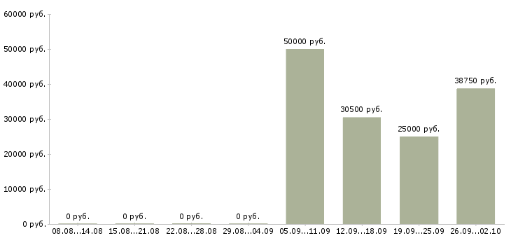 Вакансии руководитель группы обучения в Владимире - Медиана зарплат руководитель группы обучения в Владимире за 2 месяца