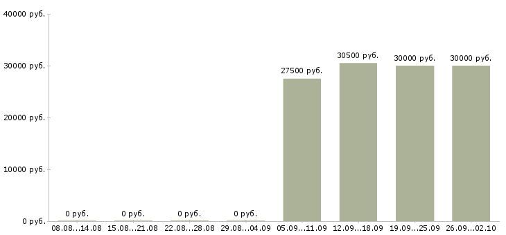 Вакансии руководитель управления продаж в Иркутске - Медиана зарплат руководитель управления продаж в Иркутске за 2 месяца