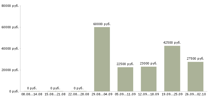 Вакансии руководитель центра продаж в Казани - Медиана зарплат руководитель центра продаж в Казани за 2 месяца
