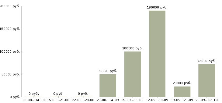 Вакансии сотрудник в отдел персонала Татарстан - Медиана зарплат сотрудник в отдел персонала Татарстан за 2 месяца