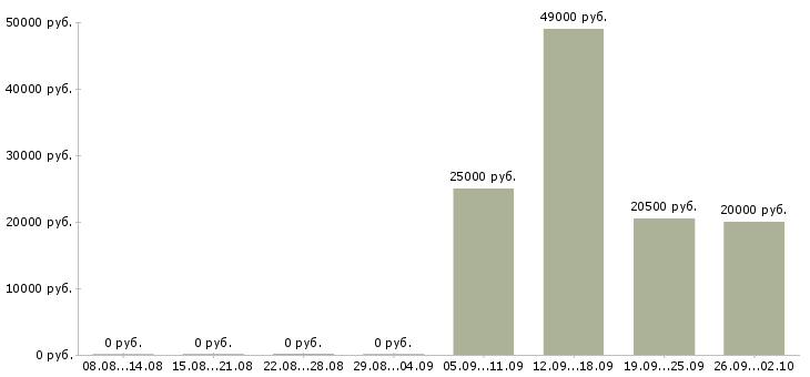 Вакансии сотрудник в офис на телефон в Красноярске - Медиана зарплат сотрудник в офис на телефон в Красноярске за 2 месяца