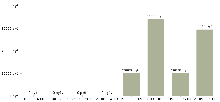 Вакансии сотрудник для работы в интернете в Люберцах - Медиана зарплат сотрудник для работы в интернете в Люберцах за 2 месяца