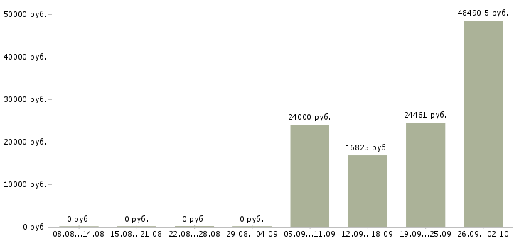 Вакансии сотрудник для работы в офисе Якутия - Медиана зарплат сотрудник для работы в офисе Якутия за 2 месяца