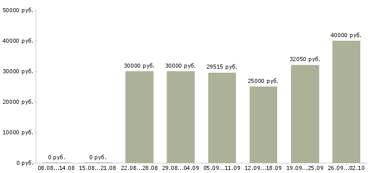 Вакансии сотрудник для работы на телефоне в Ижевске - Медиана зарплат сотрудник для работы на телефоне в Ижевске за 2 месяца