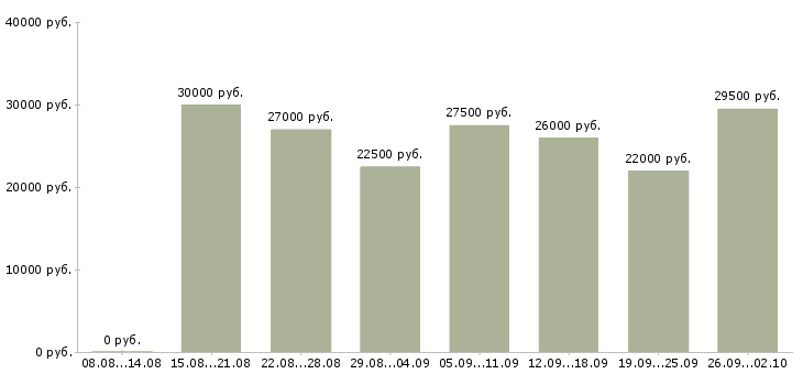 Вакансии сотрудник для работы по интернету в Чите - Медиана зарплат сотрудник для работы по интернету в Чите за 2 месяца