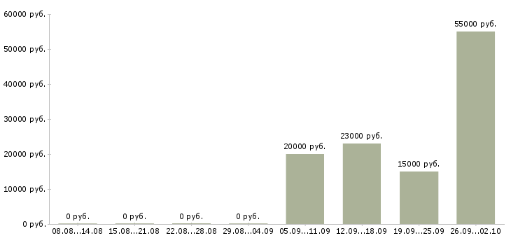Вакансии сотрудник для работы через интернет Чувашия - Медиана зарплат сотрудник для работы через интернет Чувашия за 2 месяца