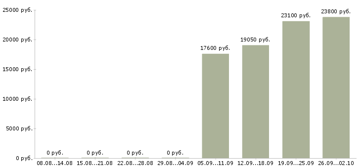 Вакансии сотрудник на выкладку товара в Перми - Медиана зарплат сотрудник на выкладку товара в Перми за 2 месяца