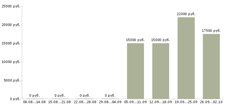 Вакансии сотрудник на телефон в офис в Красноярске - Медиана зарплат сотрудник на телефон в офис в Красноярске за 2 месяца