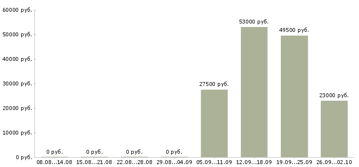 Вакансии сотрудник по оформлению договоров в Тамбове - Медиана зарплат сотрудник по оформлению договоров в Тамбове за 2 месяца