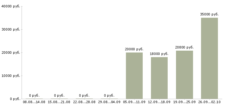 Вакансии сотрудник по оформлению заказов в Архангельске - Медиана зарплат сотрудник по оформлению заказов в Архангельске за 2 месяца
