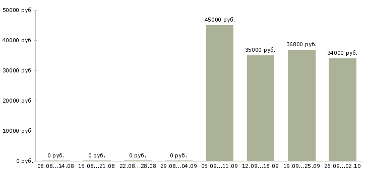 Вакансии сотрудник по работе с документацией в Мурманске - Медиана зарплат сотрудник по работе с документацией в Мурманске за 2 месяца