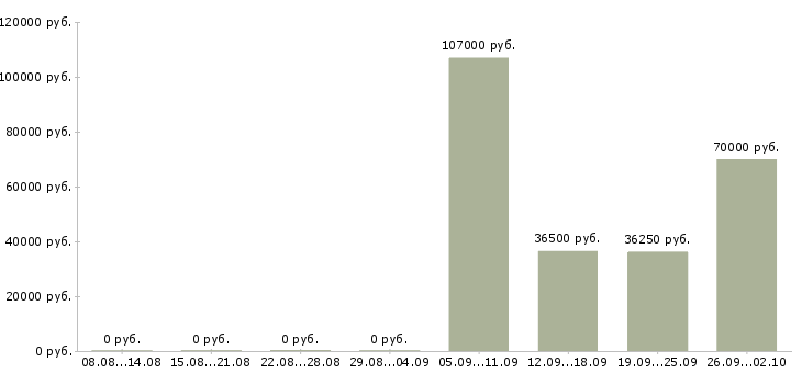 Вакансии специалист в отдел документации в Новосибирске - Медиана зарплат специалист в отдел документации в Новосибирске за 2 месяца