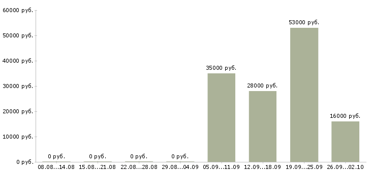 Вакансии специалист отдела обучения в Новокузнецке - Медиана зарплат специалист отдела обучения в Новокузнецке за 2 месяца
