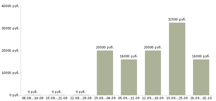 Вакансии специалист по банковским продуктам в Саратове - Медиана зарплат специалист по банковским продуктам в Саратове за 2 месяца