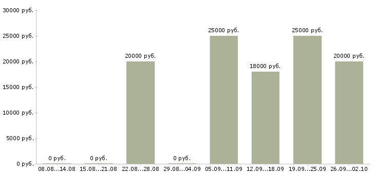 Вакансии специалист по обработке информации Нижний новгород - Медиана зарплат специалист по обработке информации Нижний новгород за 2 месяца