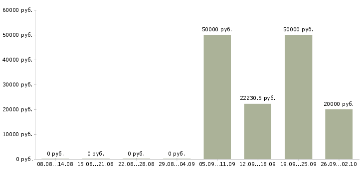 Вакансии специалист по обработке информации в Владимире - Медиана зарплат специалист по обработке информации в Владимире за 2 месяца