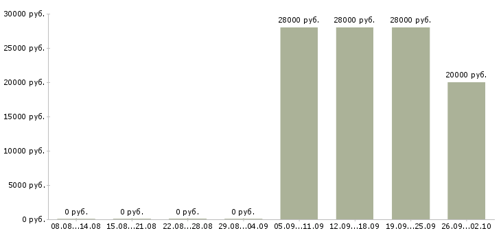 Вакансии специалист по работе в интернете Коми - Медиана зарплат специалист по работе в интернете Коми за 2 месяца
