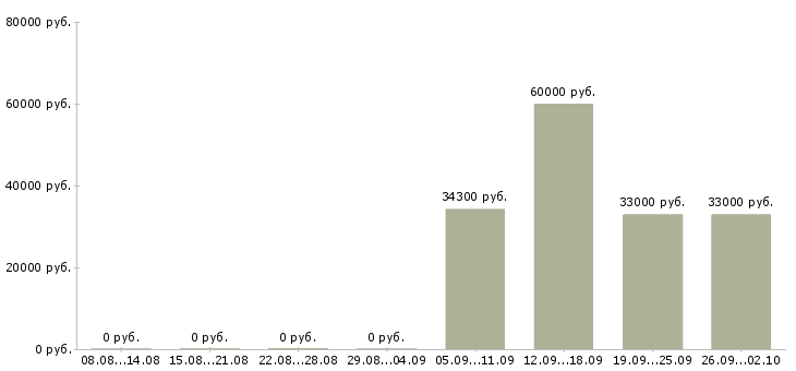 Вакансии специалист по работе на пк в Пятигорске - Медиана зарплат специалист по работе на пк в Пятигорске за 2 месяца