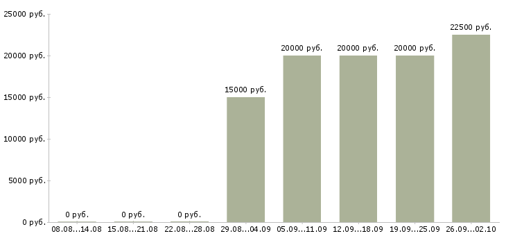 Вакансии специалист по работе с заказами в Волгограде - Медиана зарплат специалист по работе с заказами в Волгограде за 2 месяца