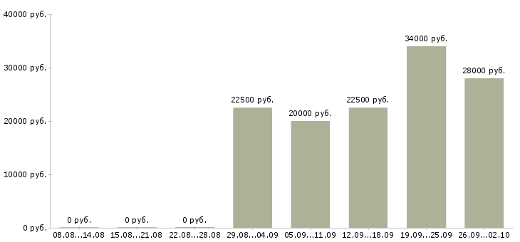 Вакансии специалист по работе с заказами в Самаре - Медиана зарплат специалист по работе с заказами в Самаре за 2 месяца