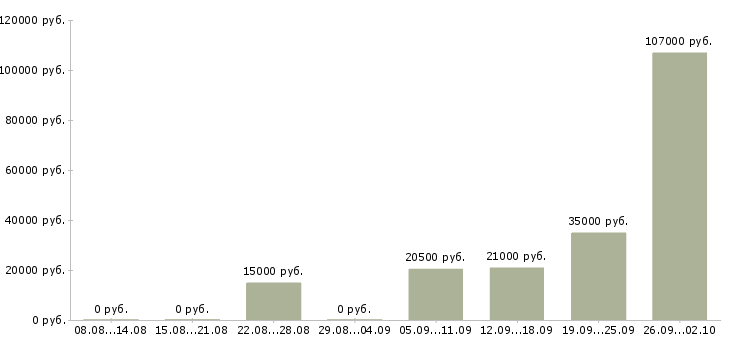 Вакансии специалист по работе с информацией в Кемерово - Медиана зарплат специалист по работе с информацией в Кемерово за 2 месяца