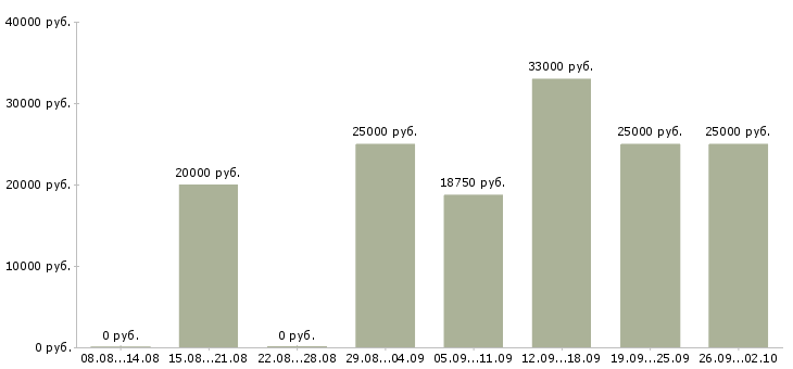 Вакансии специалист по работе с ситуациями Нижний новгород - Медиана зарплат специалист по работе с ситуациями Нижний новгород за 2 месяца