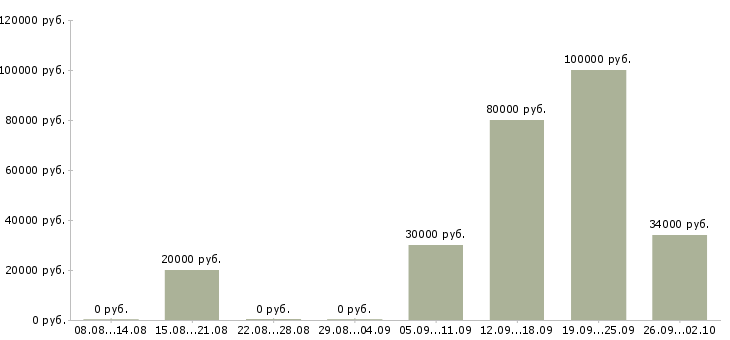 Вакансии специалист по сопровождению продаж Нижний новгород - Медиана зарплат специалист по сопровождению продаж Нижний новгород за 2 месяца