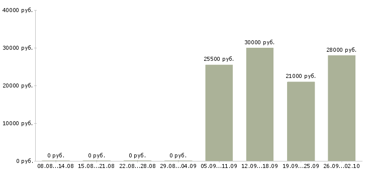 Вакансии специалист с обязанностями бухгалтера в Челябинске - Медиана зарплат специалист с обязанностями бухгалтера в Челябинске за 2 месяца