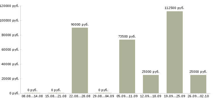 Вакансии специалист социального отдела Нижний новгород - Медиана зарплат специалист социального отдела Нижний новгород за 2 месяца