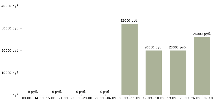 Вакансии стабильная в интернете в Тольятти - Медиана зарплат стабильная в интернете в Тольятти за 2 месяца